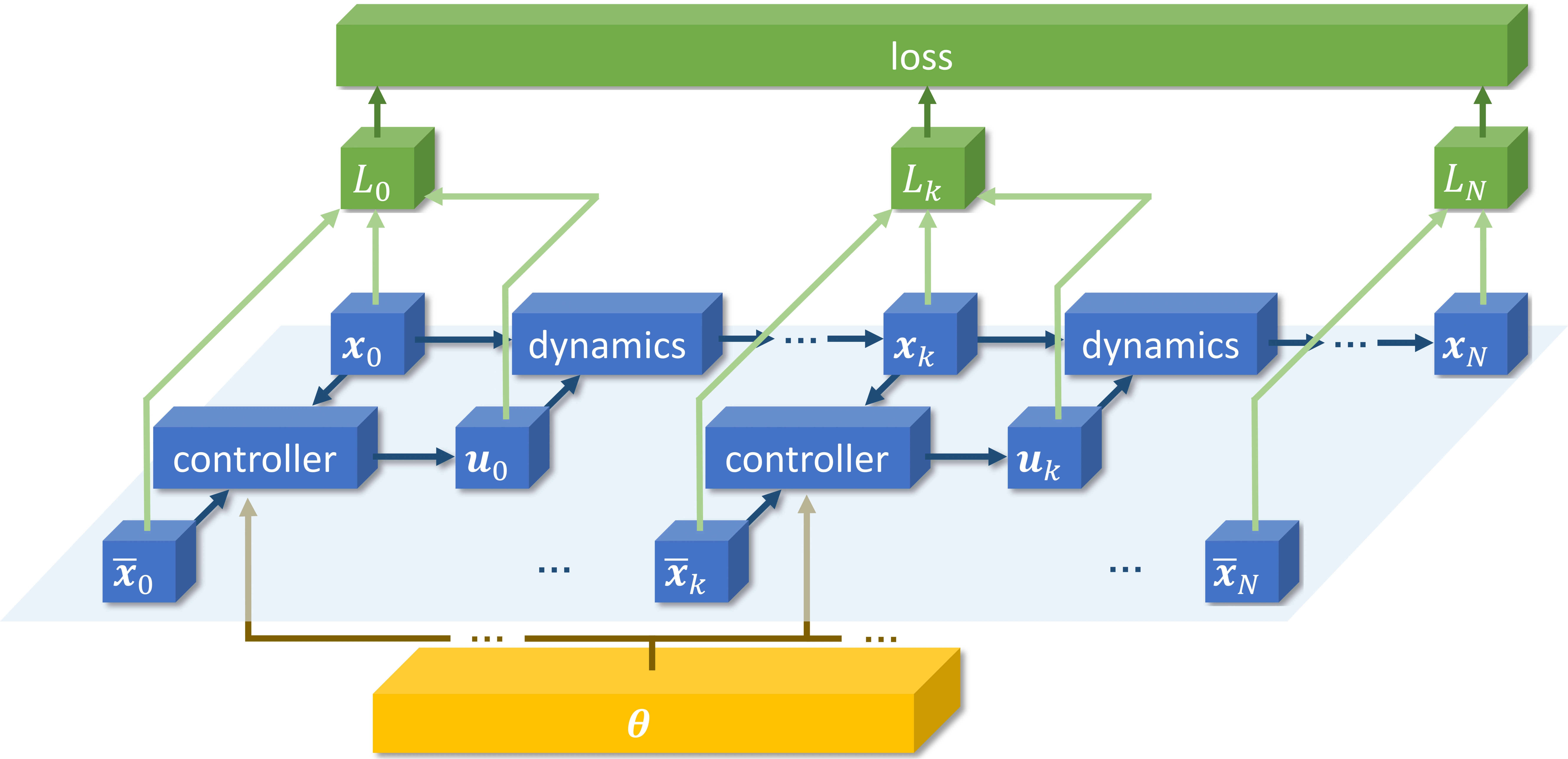 unrolling the system